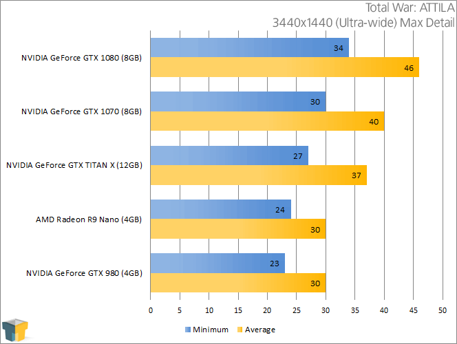 NVIDIA GeForce GTX 1070 - Total War ATTILA (3440x1440)