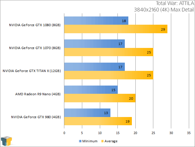 NVIDIA GeForce GTX 1070 - Total War ATTILA (3840x2160)