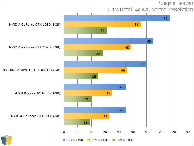 NVIDIA GeForce GTX 1070 - Unigine Heaven
