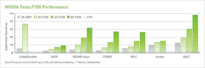 NVIDIA Tesla P100 Performance