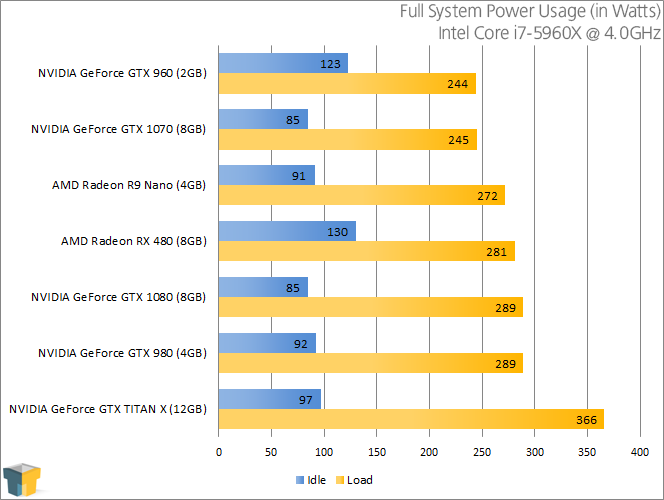 AMD Radeon RX 480 - Power Consumption