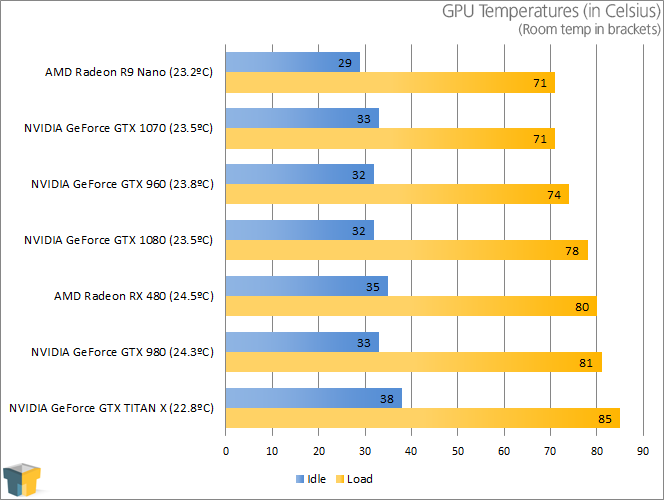 AMD Radeon RX 480 - Temperatures