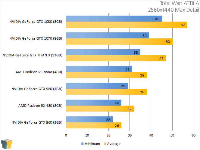 AMD Radeon RX 480 - Total War ATTILA (2560x1440)