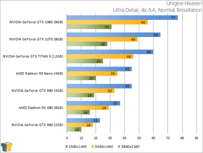 AMD Radeon RX 480 - Unigine Heaven