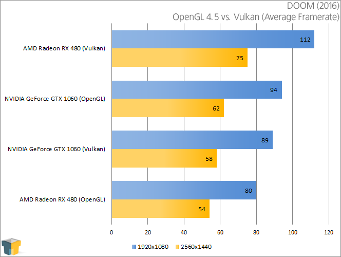 DOOM OpenGL vs Vulkan (RX 480 vs GTX 1060)