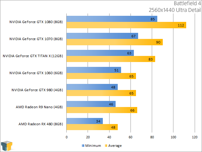 NVIDIA GeForce GTX 1060 - Battlefield 4 (2560x1440)