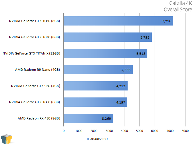 NVIDIA GeForce GTX 1060 - Catzilla 4K