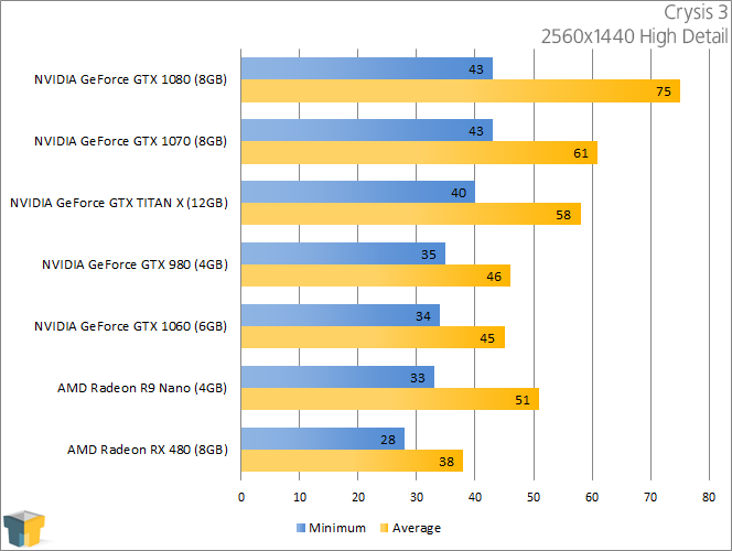 NVIDIA GeForce GTX 1060 - Crysis 3 (2560x1440)