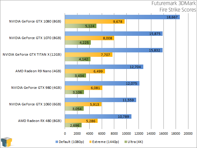 NVIDIA GeForce GTX 1060 - Futuremark 3DMark