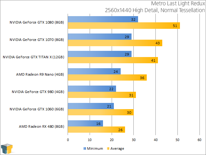 NVIDIA GeForce GTX 1060 6GB Graphics Card Review – Techgage