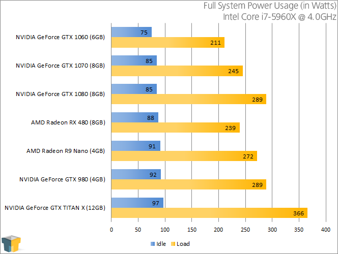 NVIDIA GeForce GTX 1060 - Power Consumption