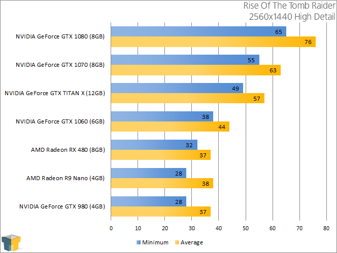 NVIDIA GeForce GTX 1060 - Rise Of The Tomb Raider (2560x1440)