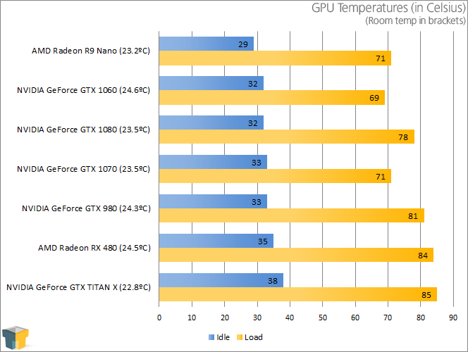 NVIDIA GeForce GTX 1060 - Temperatures