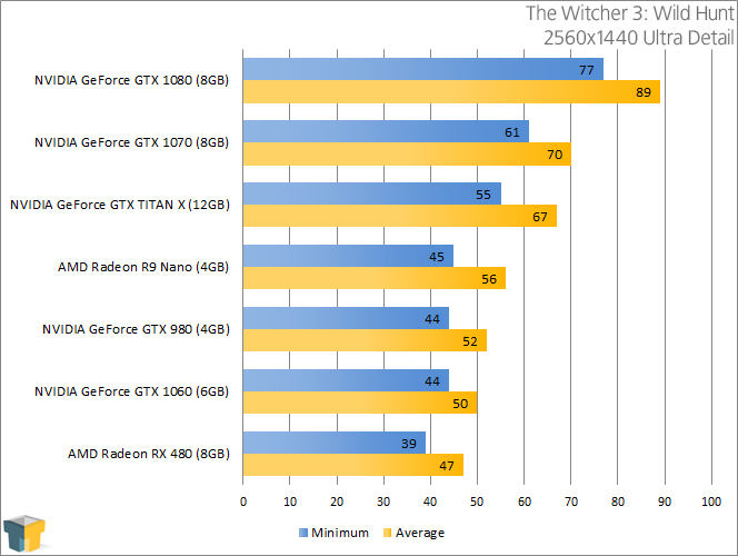 NVIDIA GeForce GTX 1060 6GB Graphics Card Review – Techgage