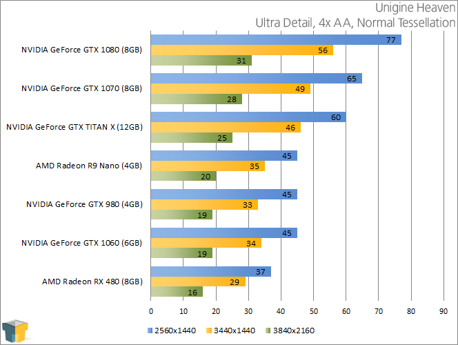 NVIDIA GeForce GTX 1060 - Unigine Heaven