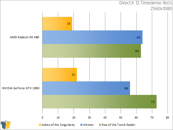 AMD RX 480 vs NVIDIA GTX 1060 - DirectX 12 ((2560x1080))