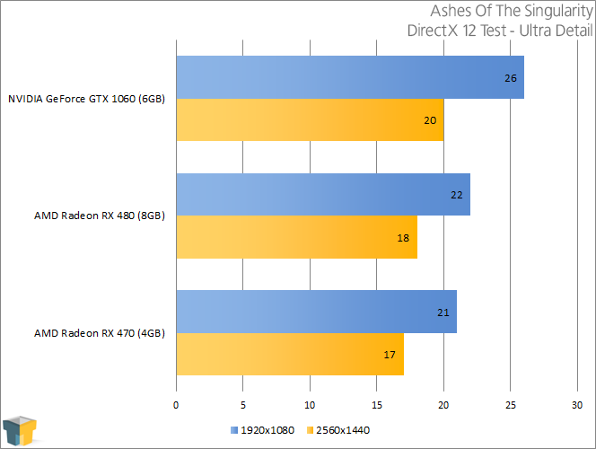 NVIDIA GeForce GTX 1060 - Ashes Of The Singularity (DirectX 12)