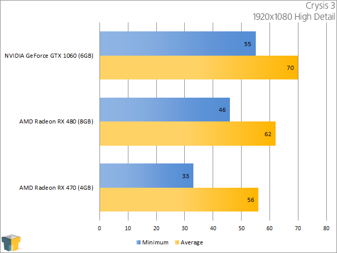NVIDIA GeForce GTX 1060 - Crysis 3 (1920x1080)