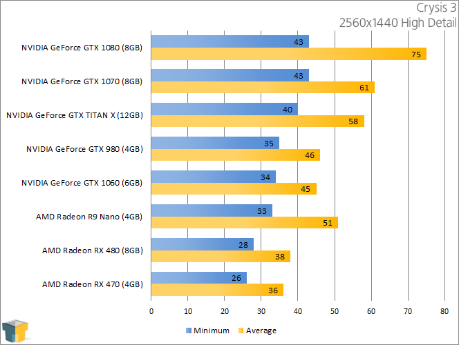 NVIDIA GeForce GTX 1060 - Crysis 3 (2560x1440)