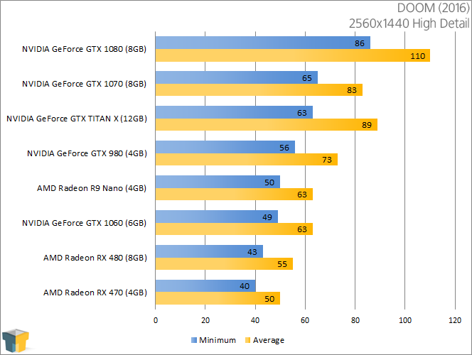 NVIDIA GeForce GTX 1060 - DOOM (2560x1440)