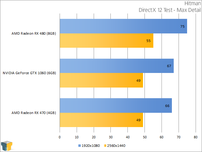 NVIDIA GeForce GTX 1060 - Hitman (DirectX 12)