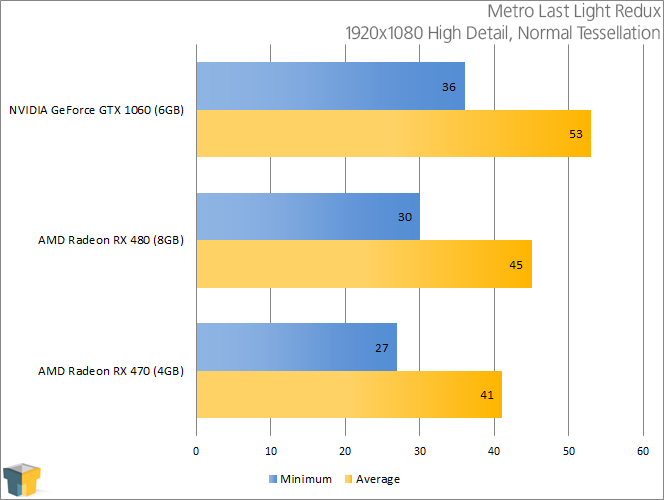 NVIDIA GeForce GTX 1060 - Metro Last Light Redux (1920x1080)