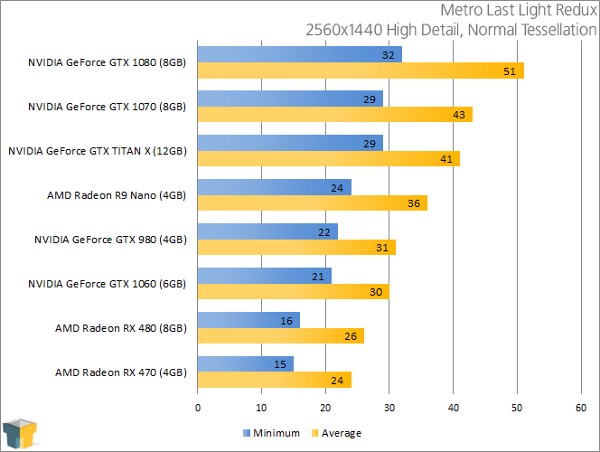 NVIDIA GeForce GTX 1060 - Metro Last Light Redux (2560x1440)