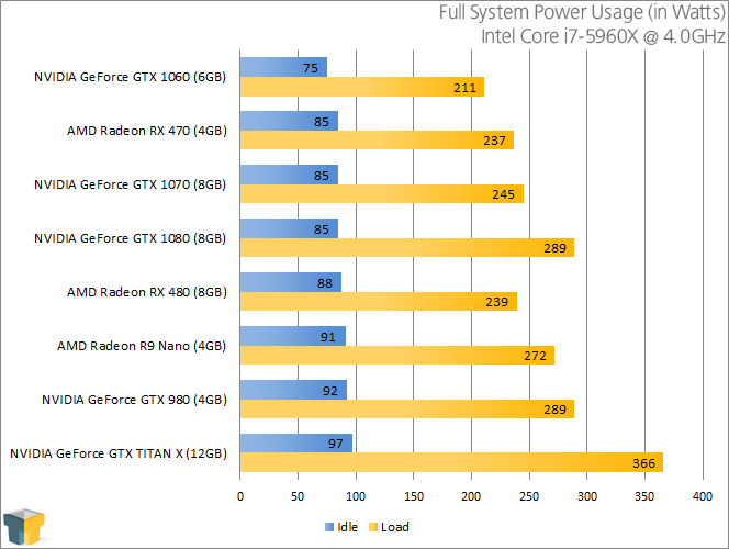 NVIDIA GeForce GTX 1060 - Power Consumption