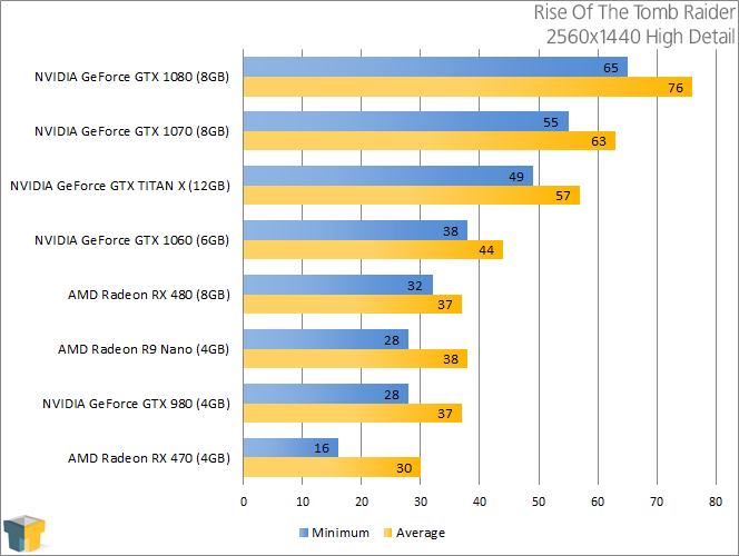 NVIDIA GeForce GTX 1060 - Rise Of The Tomb Raider (2560x1440)