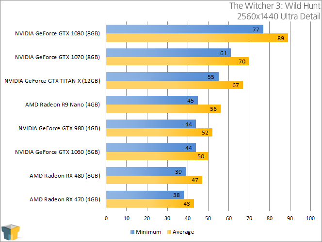 NVIDIA GeForce GTX 1060 - The Witcher 3 Wild Hunt (2560x1440)