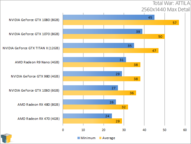NVIDIA GeForce GTX 1060 - Total War ATTILA (2560x1440)