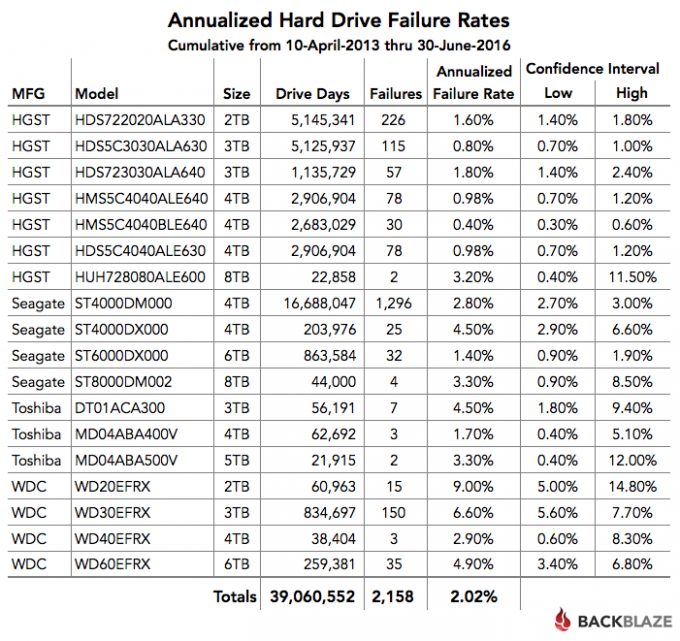 Backblaze Hard Drive Reliability Report - Q2 2016 Overall Results