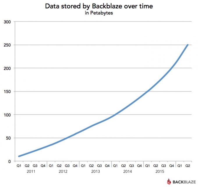 Backblaze - Total Storage Deployed
