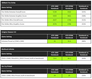 NVIDIA Pascal Notebook Launch GTX 1060 970M Compare