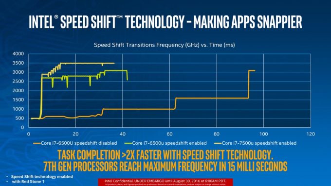 Intel SpeedShift 7th Gen CPU