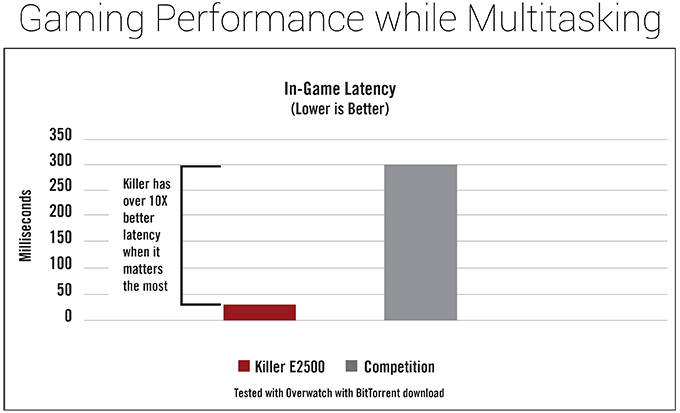 Killer E2500 Networking Latency Comparison