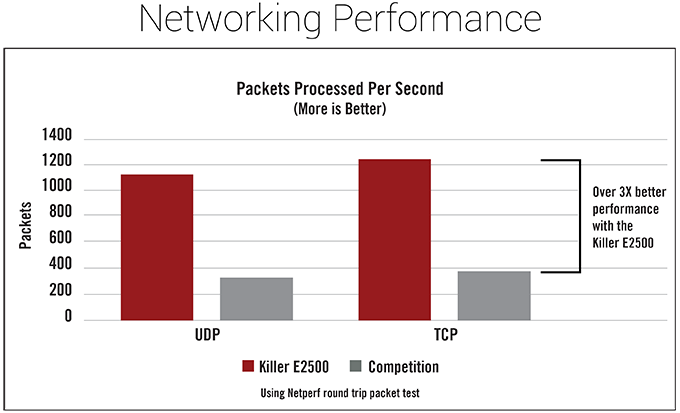 Killer E2500 Networking Packets Comparison