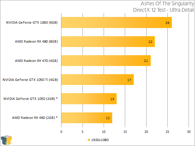 NVIDIA GeForce GTX 1050 & GTX 1050 Ti - Ashes Of The Singularity (DirectX 12)