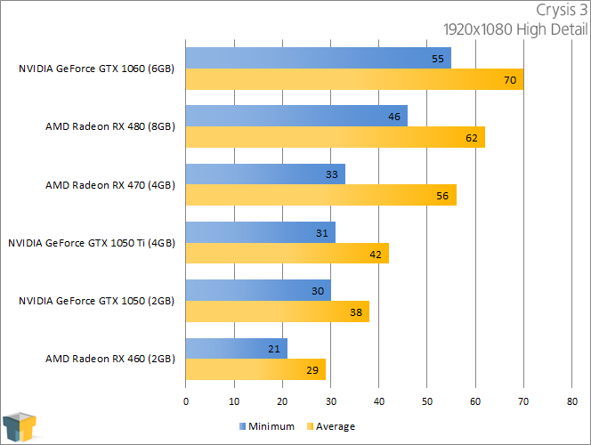NVIDIA GeForce GTX 1050 & GTX 1050 Ti - Crysis 3 (1920x1080)