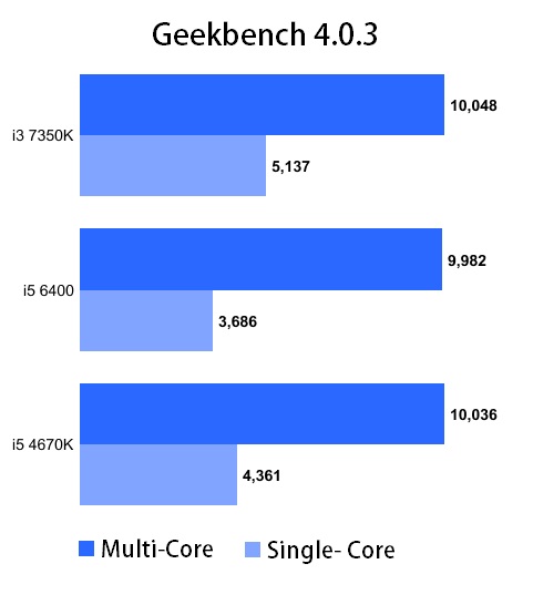 Intel I3 7350k Benchmark Wccftech