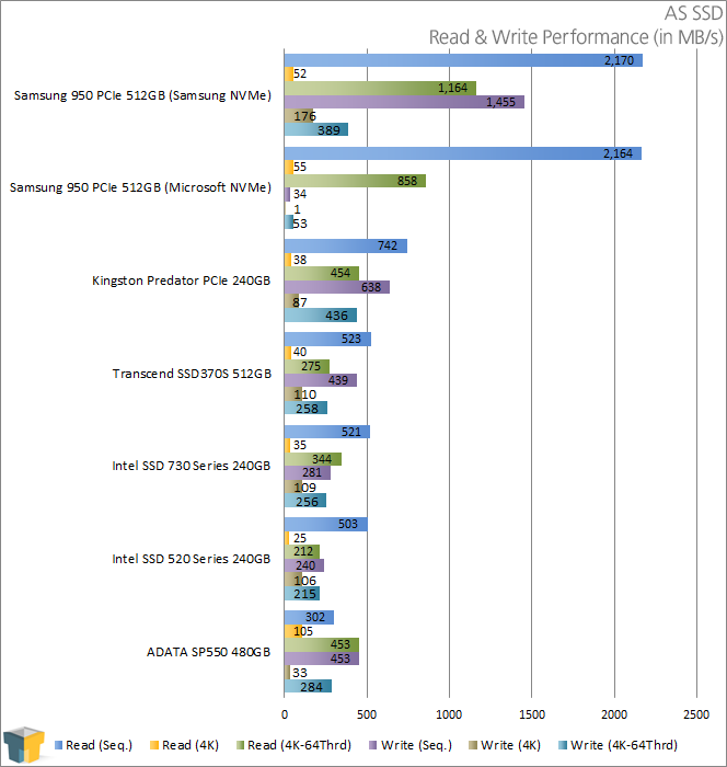 ADATA SP550 480GB SSD - AS SSD - Read and Write Performance