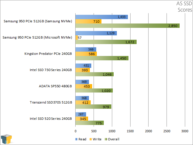 ADATA SP550 480GB SSD - AS SSD - Scores