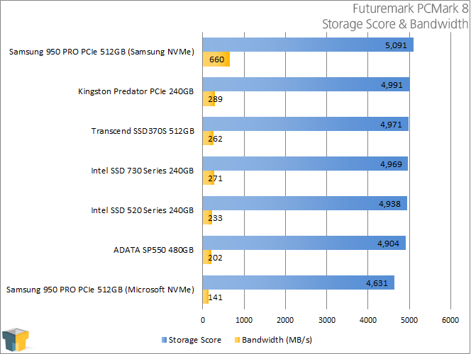 ADATA SP550 480GB SSD - Futuremark PCMark 8