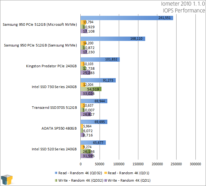 ADATA SP550 480GB SSD - Iometer 2010 - IOPS Performance