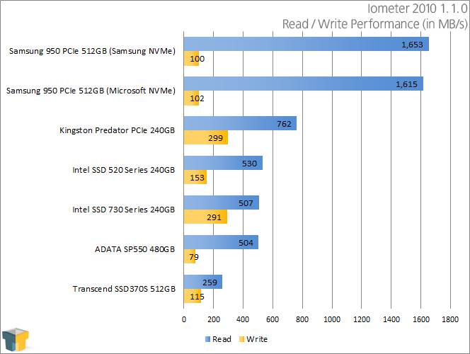 ADATA SP550 480GB SSD - Iometer 2010 - Read and Write Performance