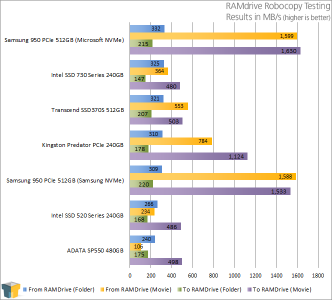 ADATA SP550 480GB SSD Ramdrive Robocopy