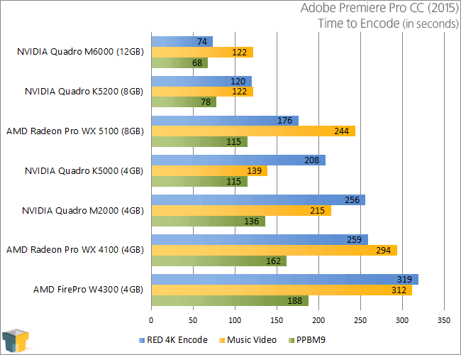 AMD Radeon Pro WX 5100 & WX 4100 - Adobe Premiere Pro