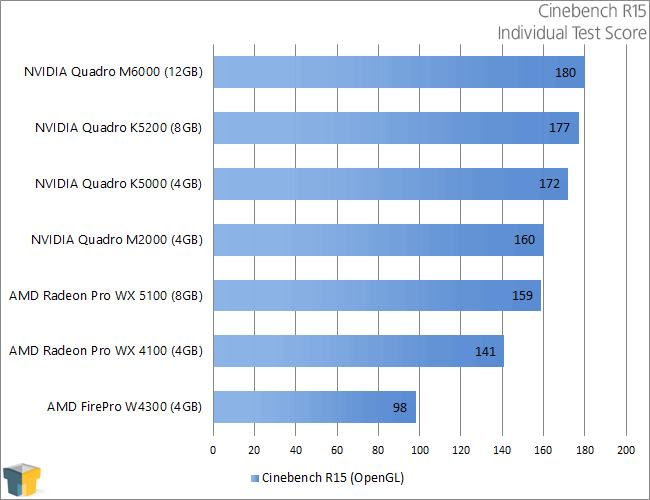 AMD Radeon Pro WX 5100 & WX 4100 - Cinebench