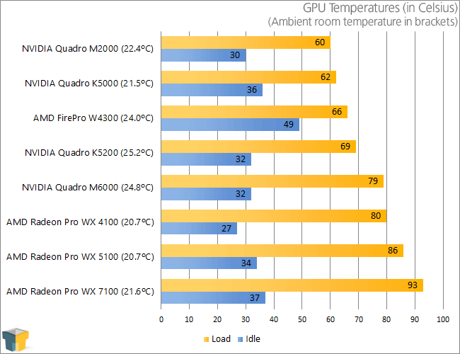 AMD Radeon Pro WX 5100 & WX 4100 - GPU Temperatures