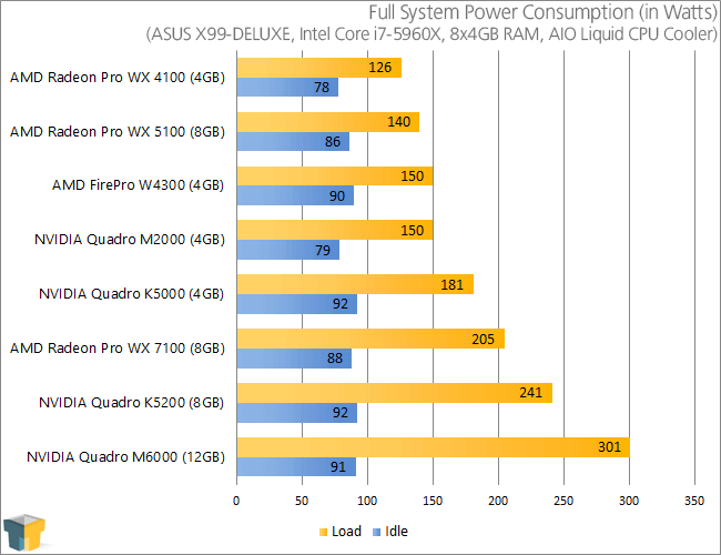 AMD Radeon Pro WX 5100 & WX 4100 - Power Consumption